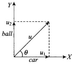NCERT Exemplar: Motion in a Plane- 2 | Additional Study Material for JEE