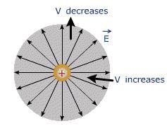 Equipotential Surfaces and Its Properties | Physics Class 12 - NEET