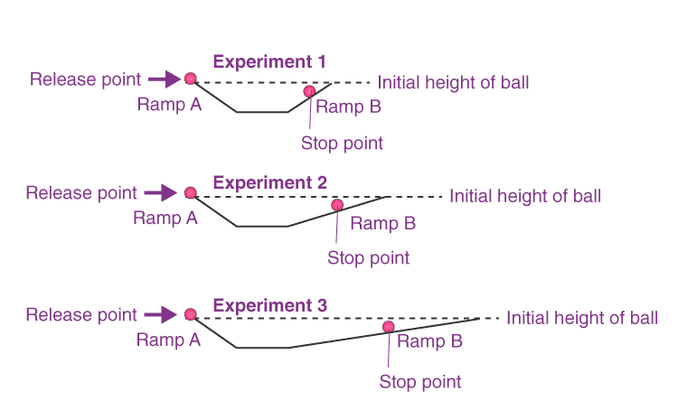 Galileo`s Inclined Plane Experiment