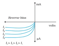 Optoelectronic Junction Devices | Physics Class 12 - NEET
