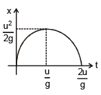 Graphs | Physics for EmSAT Achieve