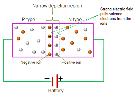 Zener Diode | Physics Class 12 - NEET