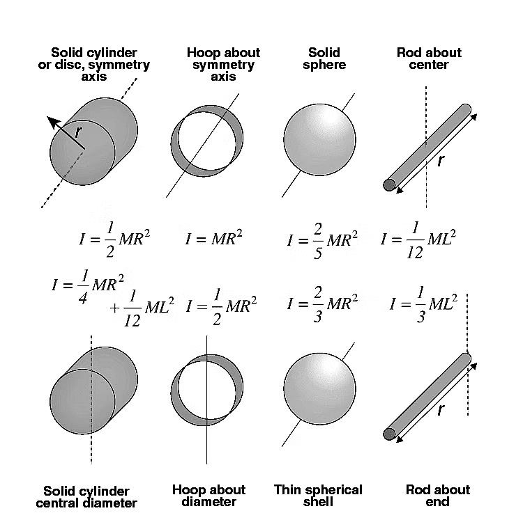 Important Derivations: System of Particles and Rotational Motion | Physics Class 11