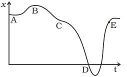 NCERT Exemplar: Motion in a Straight Line | Physics Class 11 - NEET