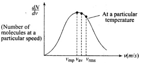 NCERT Exemplar: Kinetic Theory | Physics Class 11 - NEET