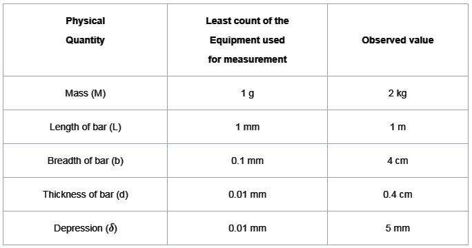 JEE Mains Previous Year Questions (2025)): Units & Measurements | Chapter-wise Tests for JEE Main & Advanced