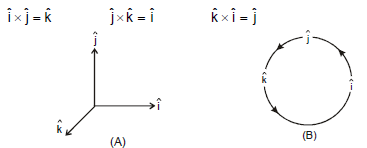 Resolution of Vectors: Motion in a Plane | Physics Class 11 - NEET