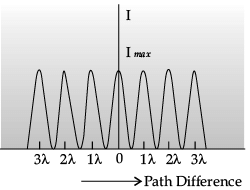 Class 12 Physics: CBSE Sample Question Paper- Term II (2021-22)- 3 | Sample Papers for Class 12 Medical and Non-Medical