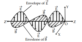 Physics: CBSE Sample Question Paper (2020-21)- 1 | Physics for Grade 12
