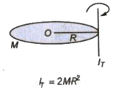 Moment of Inertia | Additional Study Material for Class 11