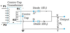 Diode as a Rectifier | Physics Class 12 - NEET