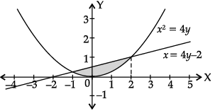Class 12 Mathematics: CBSE Sample Question Paper- Term II (2021-22)- 4 | Sample Papers for Class 12 Medical and Non-Medical