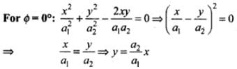 NCERT Exemplar: Oscillations | Physics Class 11 - NEET