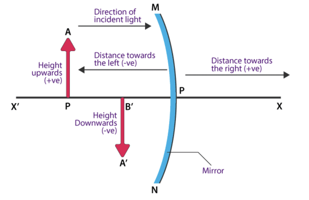 Reflection of Light in Spherical Mirrors | Physics for JAMB
