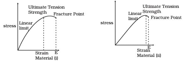 NCERT Exemplar: Mechanical Properties of Solids - JEE