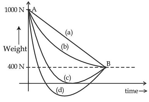 JEE Main Previous Year Questions (2025): Gravitation | Chapter-wise Tests for JEE Main & Advanced