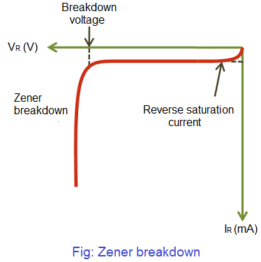 Zener Diode | Physics Class 12 - NEET