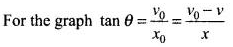 NCERT Exemplar: Motion in a Straight Line - 2 | NCERT Exemplar & Revision Notes for NEET