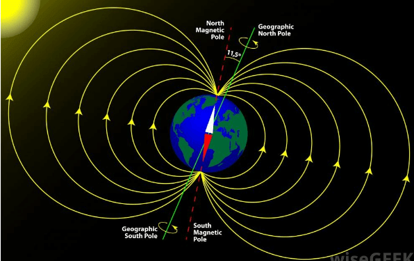 Earth`s Magnetism & Magnetic Declination | Physics for JAMB