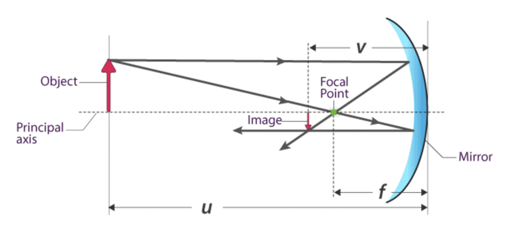 Reflection of Light in Spherical Mirrors | Physics for JAMB