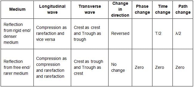 NCERT Exemplar: Waves | Physics Class 11 - NEET