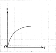 NCERT Exemplar: Motion in a Straight Line | Physics Class 11 - NEET