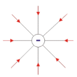 Lines of Force Due to and Isolated -ve charge