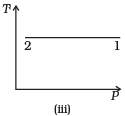 NCERT Exemplar: Thermodynamics | Physics Class 11 - NEET