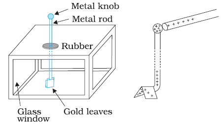 Gold Leaf Electroscope | Physics for JAMB