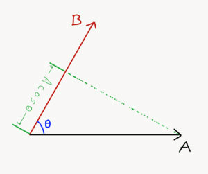 The Scalar Product | Physics for ACT