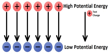 Test charge moves from high potential to low potential