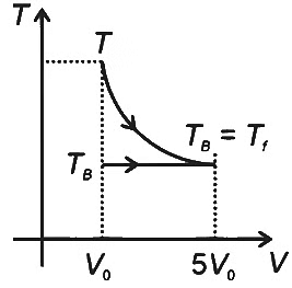 JEE Advanced Previous Year Questions (2018 - 2024): Thermodynamics | Physics for JEE Main & Advanced
