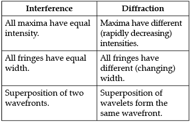 Class 12 Physics: CBSE Sample Question Paper- Term II (2021-22)- 3 | Sample Papers for Class 12 Medical and Non-Medical
