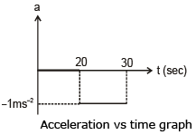 Graphs | Physics for EmSAT Achieve