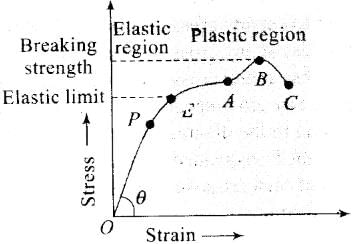 NCERT Exemplar: Mechanical Properties of Solids - JEE