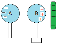 Charging of a Body | Physics for JEE Main & Advanced