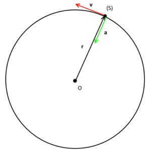 Uniform Circular Motion | Physics Class 11 - NEET