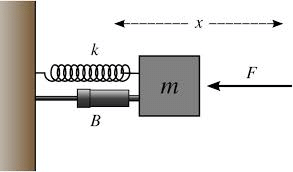 Some Systems Executing Simple Harmonic Motion | Physics for JAMB