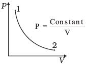 NCERT Exemplar: Thermodynamics | Physics Class 11 - NEET