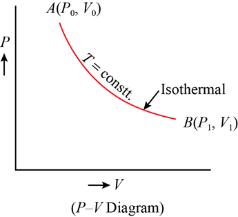 Thermodynamics | Physics Class 11 - NEET