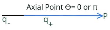 Electric Field due to an Electric Dipole | Physics for JAMB
