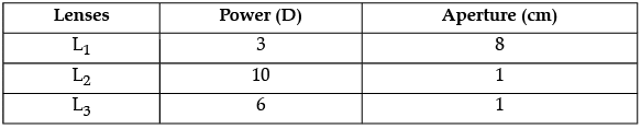 Class 12 Physics: CBSE Sample Question Paper- Term II (2021-22)- 3 | Sample Papers for Class 12 Medical and Non-Medical