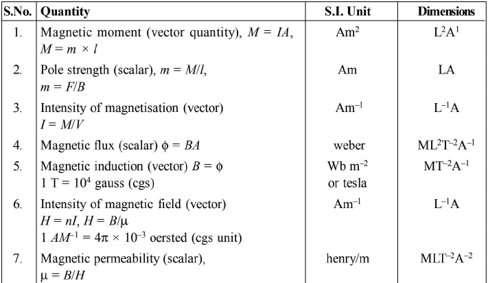 Chapter 15 - Magnetism
