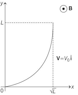 JEE Advanced Previous Year Questions (2018 - 2024): Electromagnetic Induction | Physics for JEE Main & Advanced