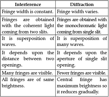 Class 12 Physics: CBSE Sample Question Paper- Term II (2021-22)- 3 | Sample Papers for Class 12 Medical and Non-Medical