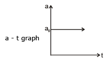 Graphs | Physics for EmSAT Achieve