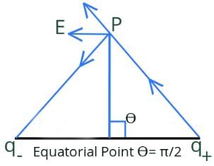 Electric Field due to an Electric Dipole | Physics for JAMB