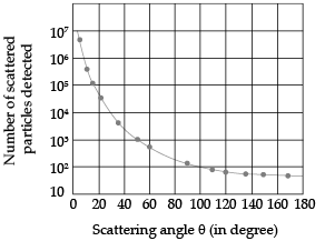 Class 12 Physics: CBSE Sample Question Paper- Term II (2021-22)- 3 | Sample Papers for Class 12 Medical and Non-Medical