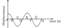 NCERT Exemplar: Oscillations | Physics Class 11 - NEET