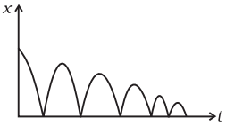 NCERT Exemplar: Motion in a Straight Line - 2 | NCERT Exemplar & Revision Notes for NEET
